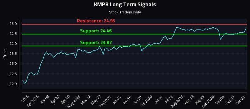 KMPB Long Term Analysis for September 22 2026 KMPB Long Term Analysis for September 22 2026