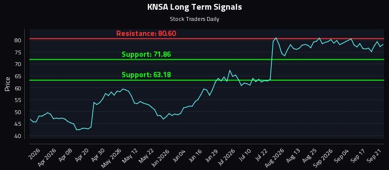 KNSA Long Term Analysis for September 22 2026 KNSA Long Term Analysis for September 22 2026