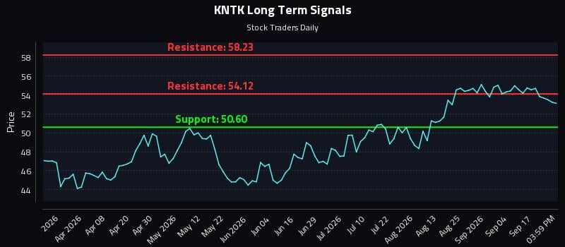 KNTK Long Term Analysis for September 22 2026 KNTK Long Term Analysis for September 22 2026
