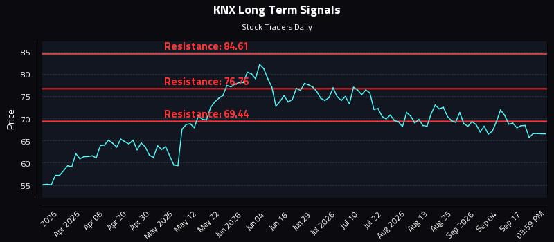 KNX Long Term Analysis for September 22 2026 KNX Long Term Analysis for September 22 2026