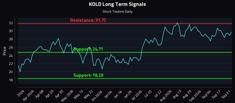 KOLD Long Term Analysis for September 22 2026 KOLD Long Term Analysis for September 22 2026