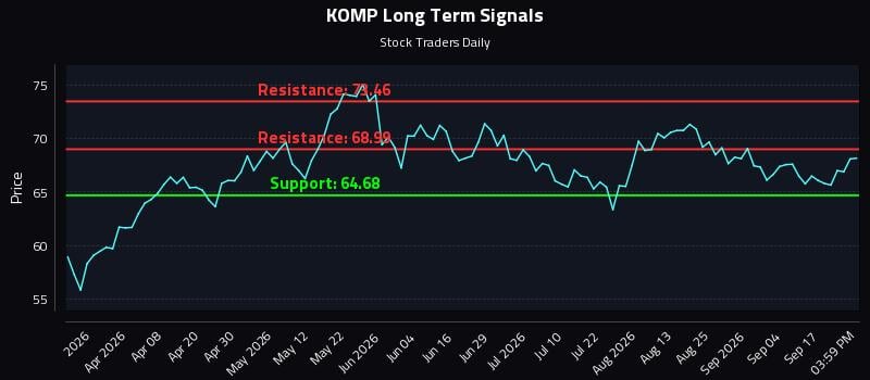 KOMP Long Term Analysis for September 22 2026 KOMP Long Term Analysis for September 22 2026