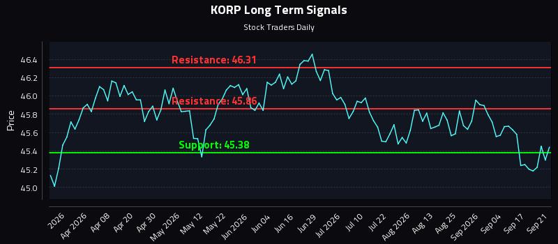 KORP Long Term Analysis for September 22 2026 KORP Long Term Analysis for September 22 2026