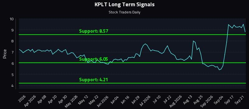 KPLT Long Term Analysis for September 22 2026