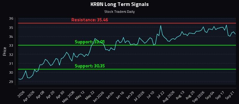 KRBN Long Term Analysis for September 22 2026