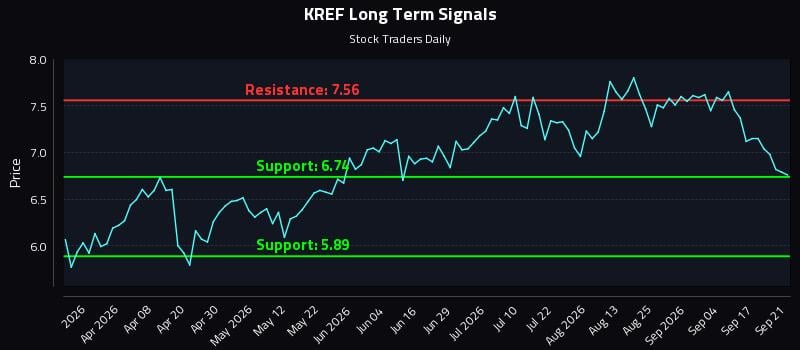 KREF Long Term Analysis for September 22 2026 KREF Long Term Analysis for September 22 2026
