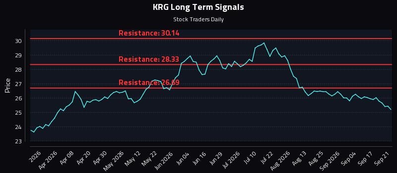 KRG Long Term Analysis for September 22 2026 KRG Long Term Analysis for September 22 2026