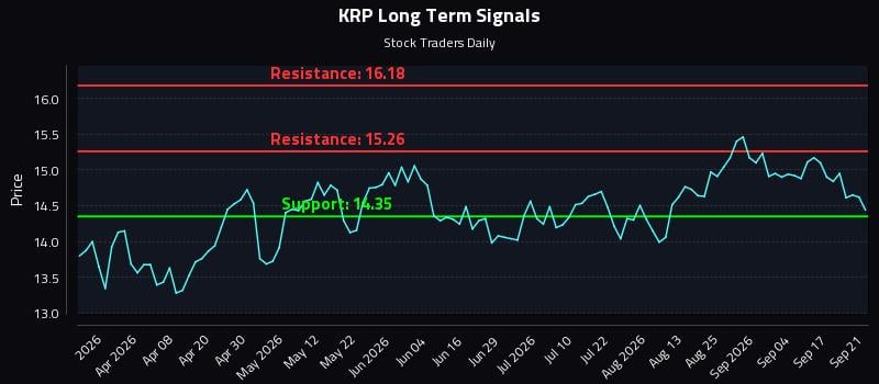 KRP Long Term Analysis for September 22 2026 KRP Long Term Analysis for September 22 2026