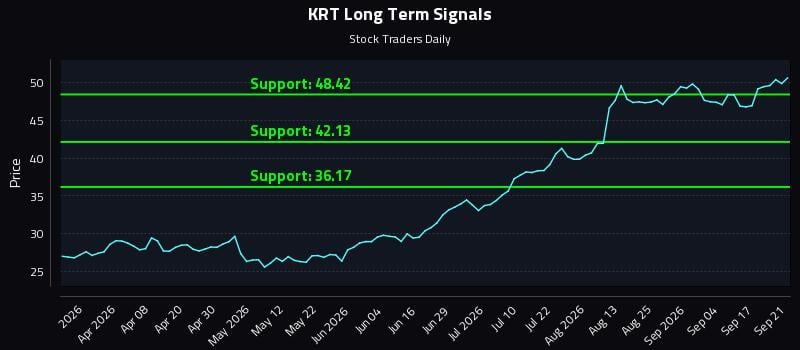 KRT Long Term Analysis for September 22 2026 KRT Long Term Analysis for September 22 2026