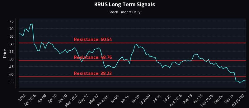 KRUS Long Term Analysis for September 22 2026