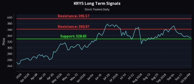 KRYS Long Term Analysis for September 22 2026 KRYS Long Term Analysis for September 22 2026