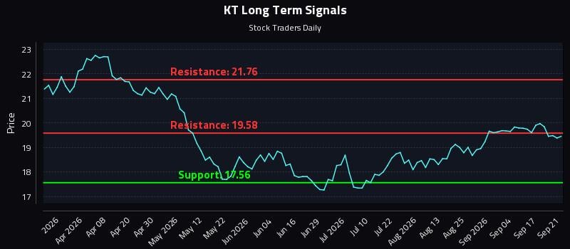 KT Long Term Analysis for September 22 2026 KT Long Term Analysis for September 22 2026