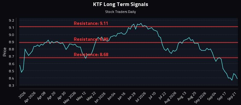 KTF Long Term Analysis for September 22 2026