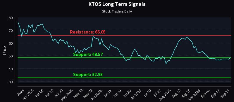 KTOS Long Term Analysis for September 22 2026 KTOS Long Term Analysis for September 22 2026