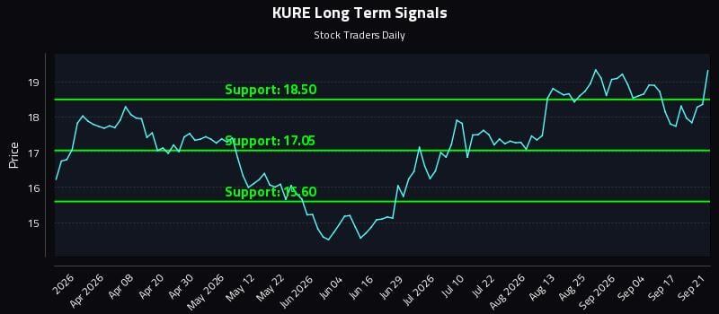 KURE Long Term Analysis for September 22 2026 KURE Long Term Analysis for September 22 2026