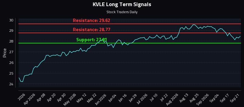 KVLE Long Term Analysis for September 22 2026 KVLE Long Term Analysis for September 22 2026