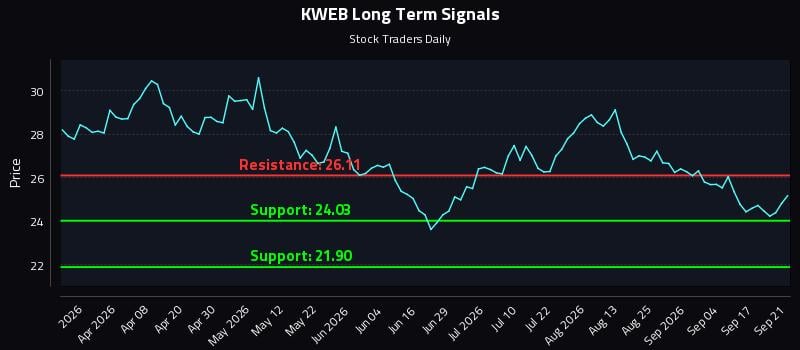 KWEB Long Term Analysis for September 22 2026 KWEB Long Term Analysis for September 22 2026