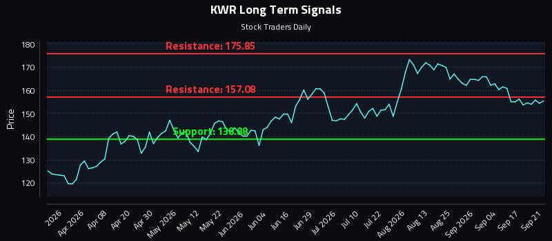 KWR Long Term Analysis for September 22 2026 KWR Long Term Analysis for September 22 2026