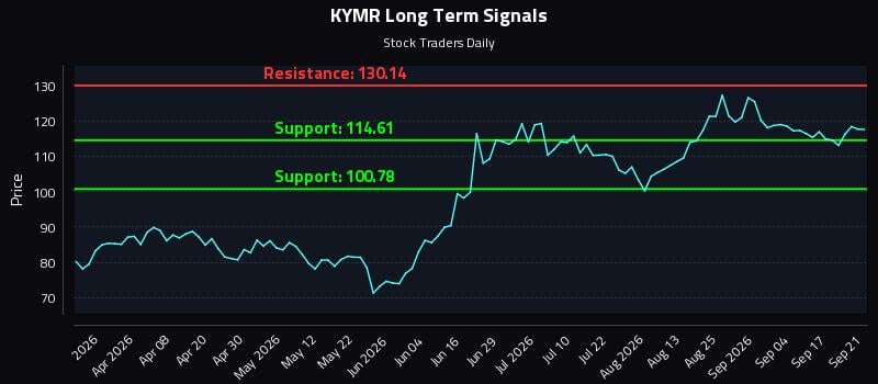 KYMR Long Term Analysis for September 22 2026 KYMR Long Term Analysis for September 22 2026