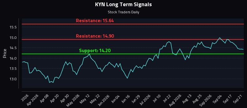 KYN Long Term Analysis for September 22 2026 KYN Long Term Analysis for September 22 2026