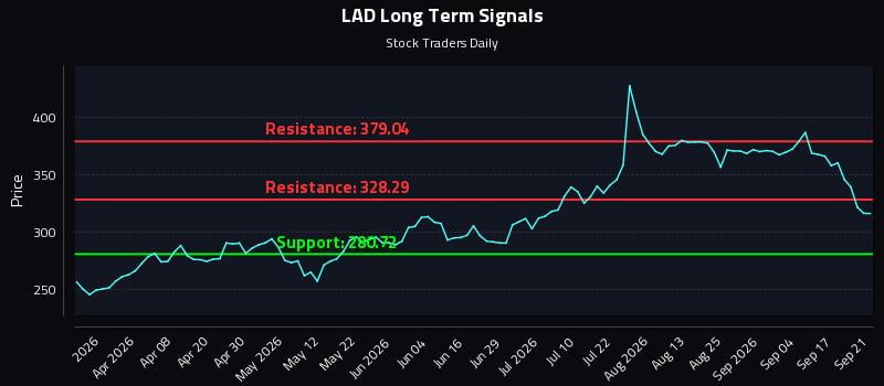LAD Long Term Analysis for September 22 2026
