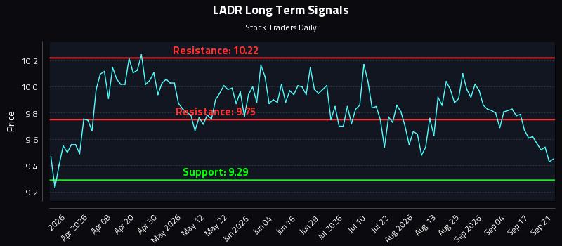 LADR Long Term Analysis for September 22 2026 LADR Long Term Analysis for September 22 2026