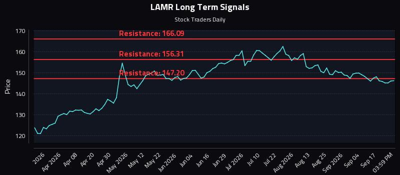 LAMR Long Term Analysis for September 22 2026