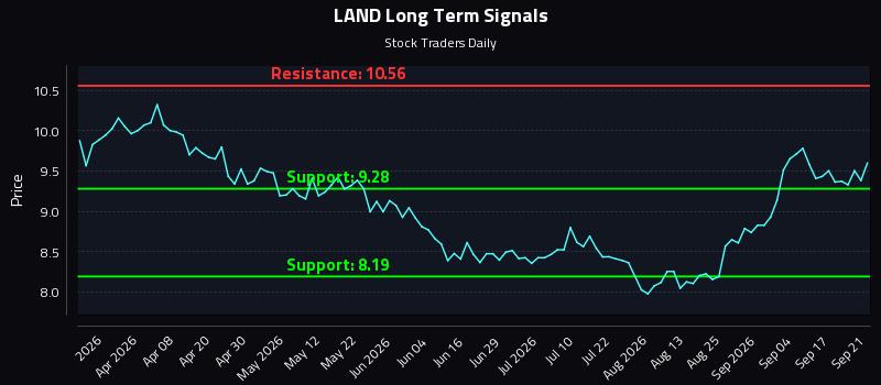 LAND Long Term Analysis for September 22 2026 LAND Long Term Analysis for September 22 2026