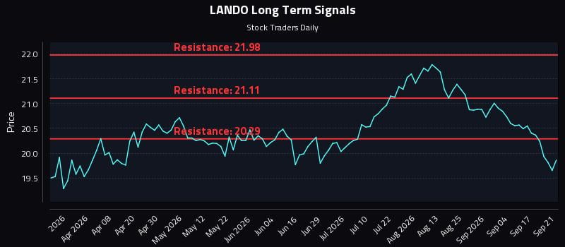 LANDO Long Term Analysis for September 22 2026 LANDO Long Term Analysis for September 22 2026