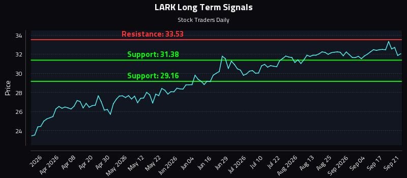 LARK Long Term Analysis for September 22 2026 LARK Long Term Analysis for September 22 2026