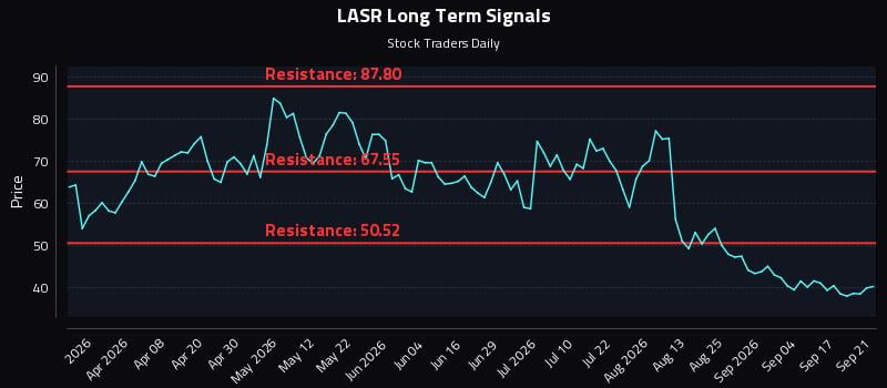 LASR Long Term Analysis for September 22 2026
