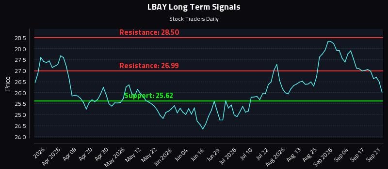LBAY Long Term Analysis for September 22 2026