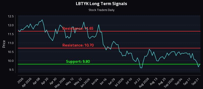 LBTYK Long Term Analysis for September 22 2026 LBTYK Long Term Analysis for September 22 2026