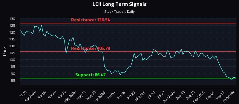 LCII Long Term Analysis for September 22 2026 LCII Long Term Analysis for September 22 2026
