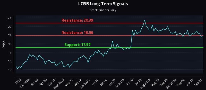 LCNB Long Term Analysis for September 22 2026 LCNB Long Term Analysis for September 22 2026