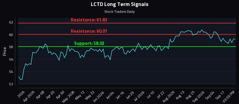 LCTD Long Term Analysis for September 22 2026 LCTD Long Term Analysis for September 22 2026