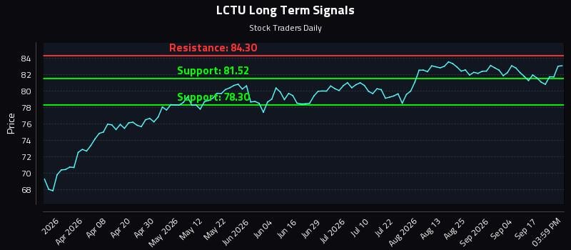 LCTU Long Term Analysis for September 22 2026 LCTU Long Term Analysis for September 22 2026
