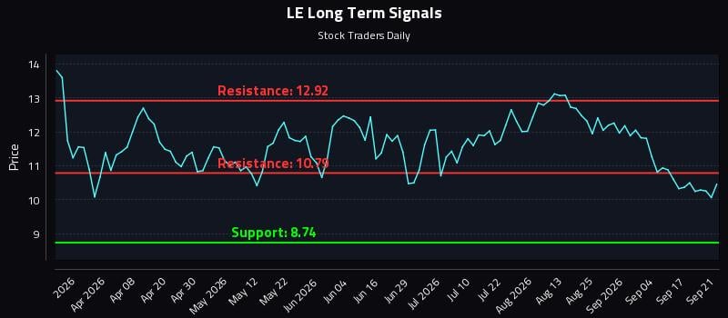LE Long Term Analysis for September 22 2026 LE Long Term Analysis for September 22 2026