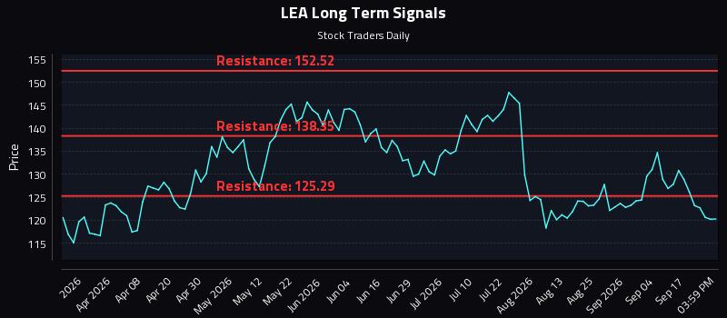 LEA Long Term Analysis for September 22 2026 LEA Long Term Analysis for September 22 2026