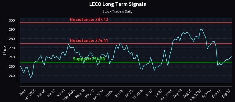 LECO Long Term Analysis for September 22 2026 LECO Long Term Analysis for September 22 2026