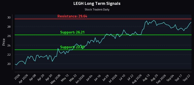 LEGH Long Term Analysis for September 22 2026