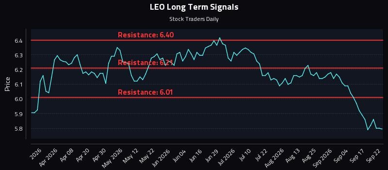 LEO Long Term Analysis for September 22 2026