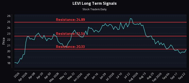 LEVI Long Term Analysis for September 22 2026