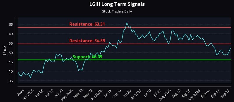 LGIH Long Term Analysis for September 22 2026 LGIH Long Term Analysis for September 22 2026