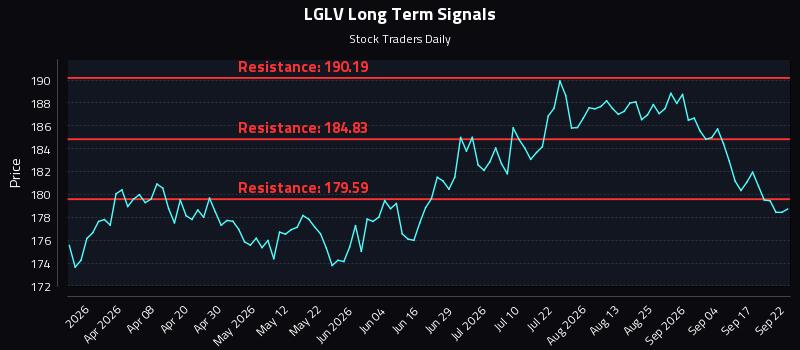 LGLV Long Term Analysis for September 22 2026 LGLV Long Term Analysis for September 22 2026