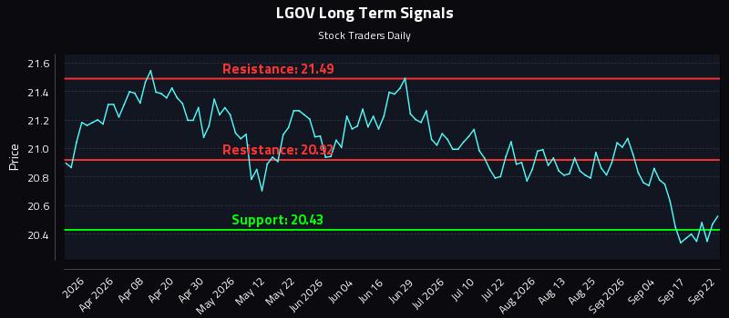 LGOV Long Term Analysis for September 22 2026 LGOV Long Term Analysis for September 22 2026