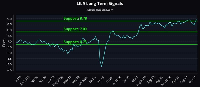 LILA Long Term Analysis for September 22 2026
