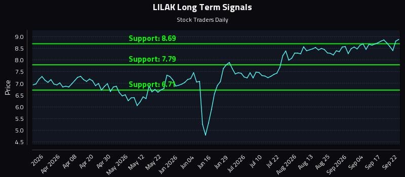 LILAK Long Term Analysis for September 22 2026 LILAK Long Term Analysis for September 22 2026