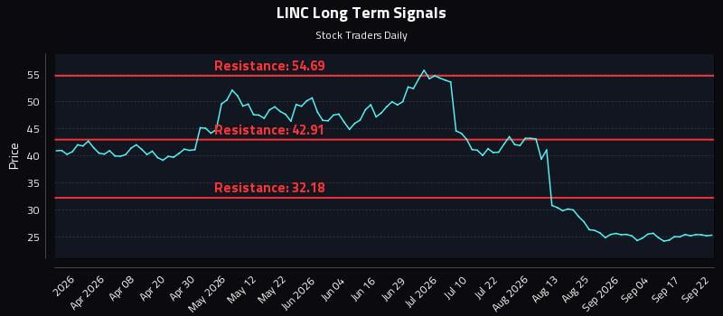 LINC Long Term Analysis for September 22 2026 LINC Long Term Analysis for September 22 2026