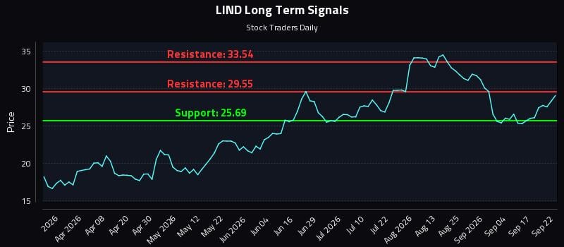 LIND Long Term Analysis for September 22 2026